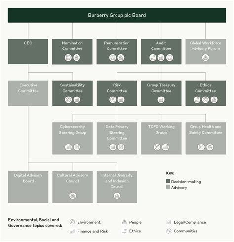 leslie dance chief marketing officer burberry biography|burberry corporate governance team.